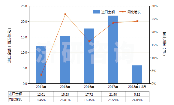 2014-2018年3月中國(guó)其他氟化物及氟氧化物(HS28129019)進(jìn)口總額及增速統(tǒng)計(jì)